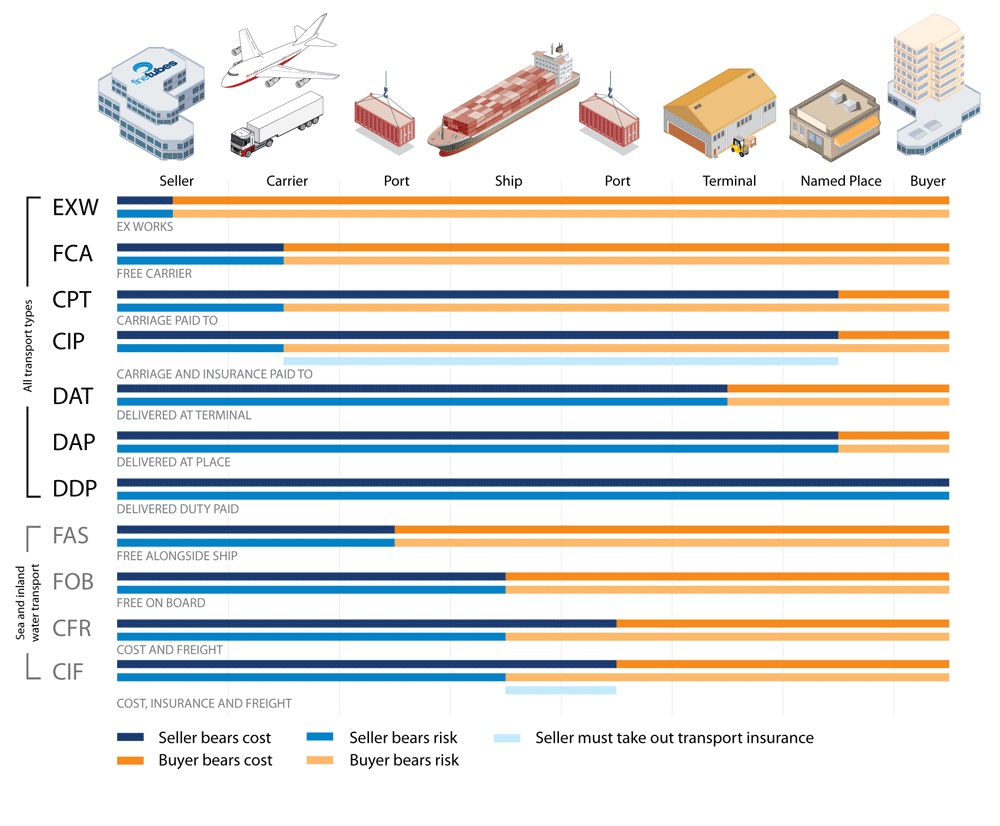 Incoterms 5057